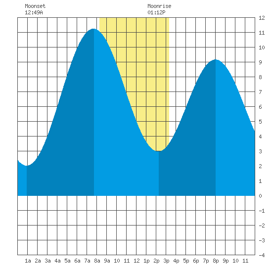 Kosciusko Island, Shakan Bay Entrance tide chart for Sunday, December 12, 2021