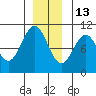 Kosciusko Island, Shakan Bay Entrance tide chart for Monday, December 13, 2021