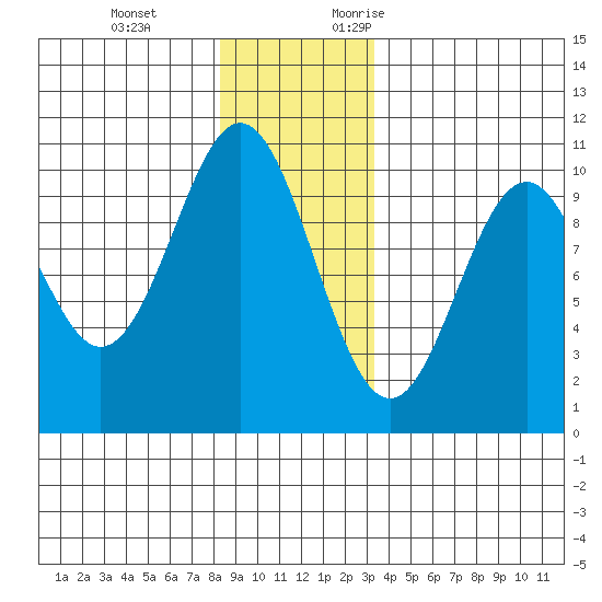 Kosciusko Island, Shakan Bay Entrance tide chart for Tuesday, December 14, 2021