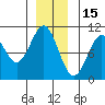 Kosciusko Island, Shakan Bay Entrance tide chart for Wednesday, December 15, 2021