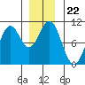 Kosciusko Island, Shakan Bay Entrance tide chart for Wednesday, December 22, 2021