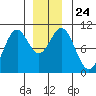 Kosciusko Island, Shakan Bay Entrance tide chart for Friday, December 24, 2021