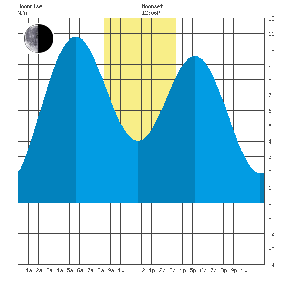Kosciusko Island, Shakan Bay Entrance tide chart for Sunday, December 26, 2021