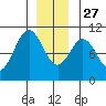 Kosciusko Island, Shakan Bay Entrance tide chart for Monday, December 27, 2021