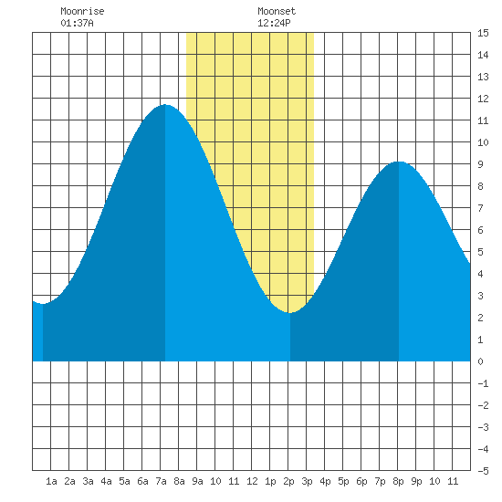 Kosciusko Island, Shakan Bay Entrance tide chart for Tuesday, December 28, 2021