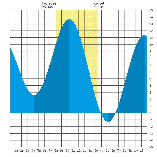 Kosciusko Island, Shakan Bay Entrance tide chart for Thursday, December 2, 2021