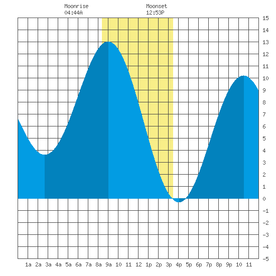 Kosciusko Island, Shakan Bay Entrance tide chart for Thursday, December 30, 2021