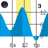 Kosciusko Island, Shakan Bay Entrance tide chart for Friday, December 3, 2021