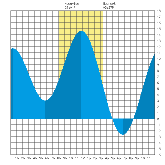 Kosciusko Island, Shakan Bay Entrance tide chart for Saturday, December 4, 2021