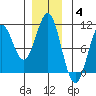 Kosciusko Island, Shakan Bay Entrance tide chart for Saturday, December 4, 2021