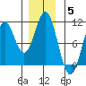 Kosciusko Island, Shakan Bay Entrance tide chart for Sunday, December 5, 2021