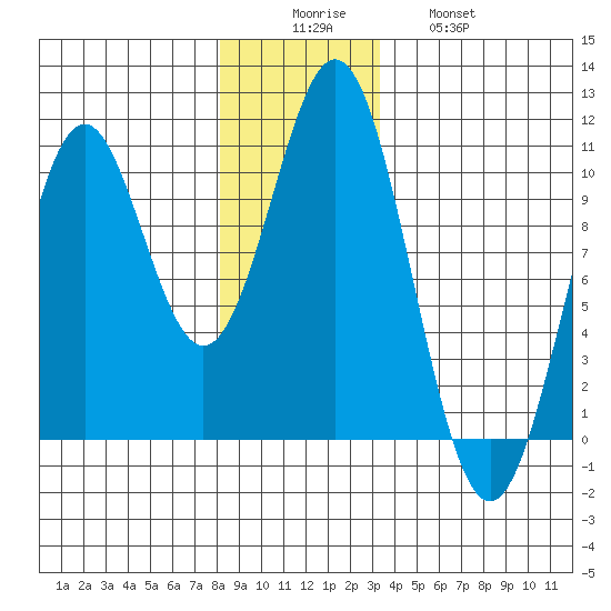 Kosciusko Island, Shakan Bay Entrance tide chart for Monday, December 6, 2021