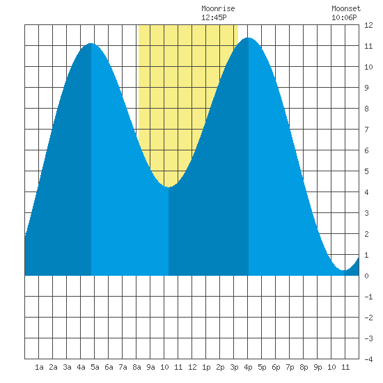 Kosciusko Island, Shakan Bay Entrance tide chart for Thursday, December 9, 2021