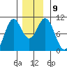 Kosciusko Island, Shakan Bay Entrance tide chart for Thursday, December 9, 2021
