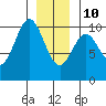 Kosciusko Island, Shakan Bay Entrance tide chart for Monday, January 10, 2022