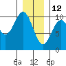 Kosciusko Island, Shakan Bay Entrance tide chart for Wednesday, January 12, 2022