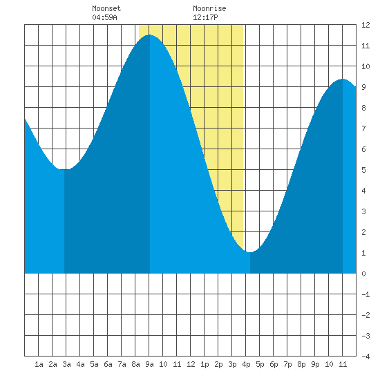 Kosciusko Island, Shakan Bay Entrance tide chart for Thursday, January 13, 2022