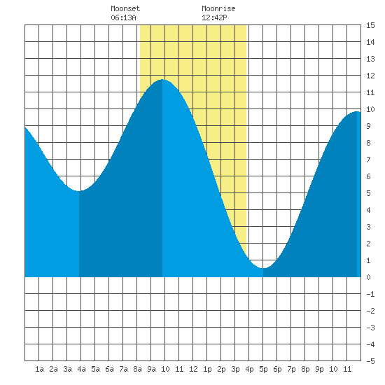 Kosciusko Island, Shakan Bay Entrance tide chart for Friday, January 14, 2022