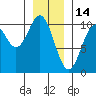 Kosciusko Island, Shakan Bay Entrance tide chart for Friday, January 14, 2022