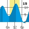 Kosciusko Island, Shakan Bay Entrance tide chart for Wednesday, January 19, 2022