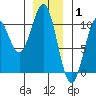 Kosciusko Island, Shakan Bay Entrance tide chart for Saturday, January 1, 2022