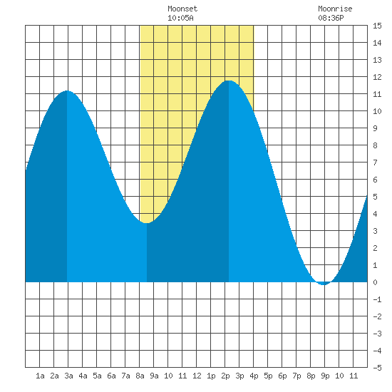 Kosciusko Island, Shakan Bay Entrance tide chart for Friday, January 21, 2022