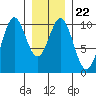 Kosciusko Island, Shakan Bay Entrance tide chart for Saturday, January 22, 2022