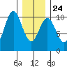 Kosciusko Island, Shakan Bay Entrance tide chart for Monday, January 24, 2022