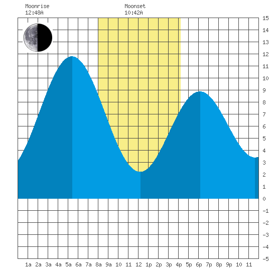 Kosciusko Island, Shakan Bay Entrance tide chart for Tuesday, January 25, 2022