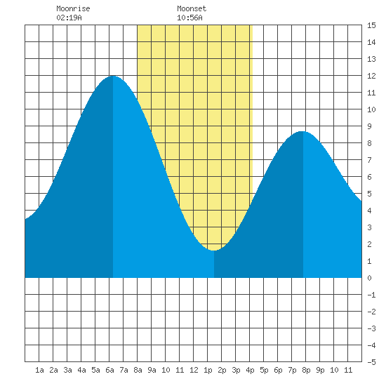 Kosciusko Island, Shakan Bay Entrance tide chart for Wednesday, January 26, 2022