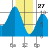 Kosciusko Island, Shakan Bay Entrance tide chart for Thursday, January 27, 2022