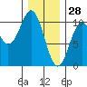 Kosciusko Island, Shakan Bay Entrance tide chart for Friday, January 28, 2022