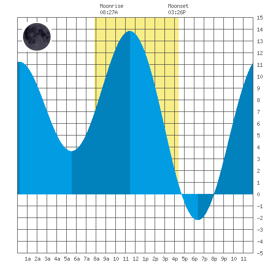 Kosciusko Island, Shakan Bay Entrance tide chart for Monday, January 31, 2022