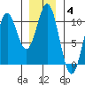 Kosciusko Island, Shakan Bay Entrance tide chart for Tuesday, January 4, 2022
