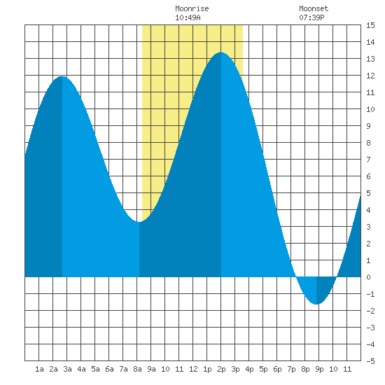 Kosciusko Island, Shakan Bay Entrance tide chart for Wednesday, January 5, 2022
