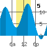 Kosciusko Island, Shakan Bay Entrance tide chart for Wednesday, January 5, 2022