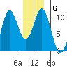 Kosciusko Island, Shakan Bay Entrance tide chart for Thursday, January 6, 2022