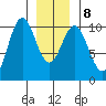 Kosciusko Island, Shakan Bay Entrance tide chart for Saturday, January 8, 2022