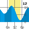 Kosciusko Island, Shakan Bay Entrance tide chart for Saturday, February 12, 2022