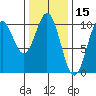 Kosciusko Island, Shakan Bay Entrance tide chart for Tuesday, February 15, 2022