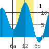 Kosciusko Island, Shakan Bay Entrance tide chart for Tuesday, February 1, 2022