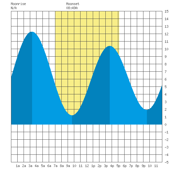 Kosciusko Island, Shakan Bay Entrance tide chart for Monday, February 21, 2022