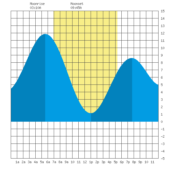 Kosciusko Island, Shakan Bay Entrance tide chart for Thursday, February 24, 2022