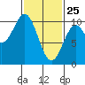 Kosciusko Island, Shakan Bay Entrance tide chart for Friday, February 25, 2022