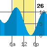 Kosciusko Island, Shakan Bay Entrance tide chart for Saturday, February 26, 2022