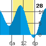 Kosciusko Island, Shakan Bay Entrance tide chart for Monday, February 28, 2022