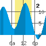 Kosciusko Island, Shakan Bay Entrance tide chart for Wednesday, February 2, 2022