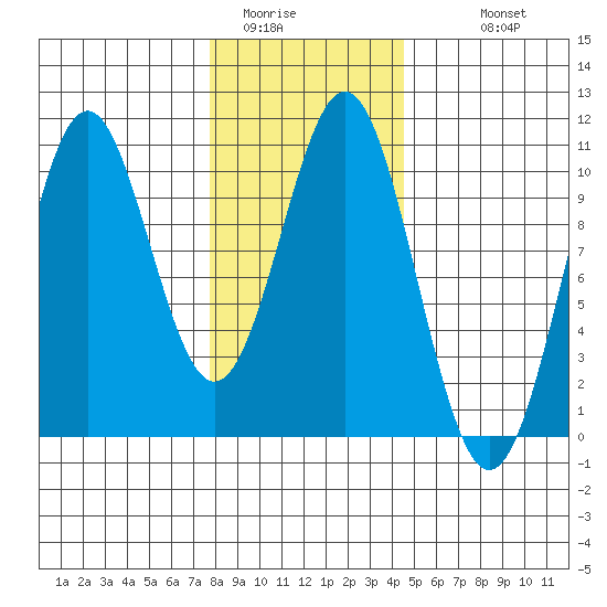 Kosciusko Island, Shakan Bay Entrance tide chart for Thursday, February 3, 2022
