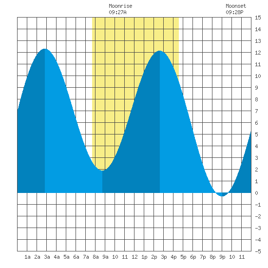 Kosciusko Island, Shakan Bay Entrance tide chart for Friday, February 4, 2022