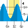 Kosciusko Island, Shakan Bay Entrance tide chart for Friday, February 4, 2022